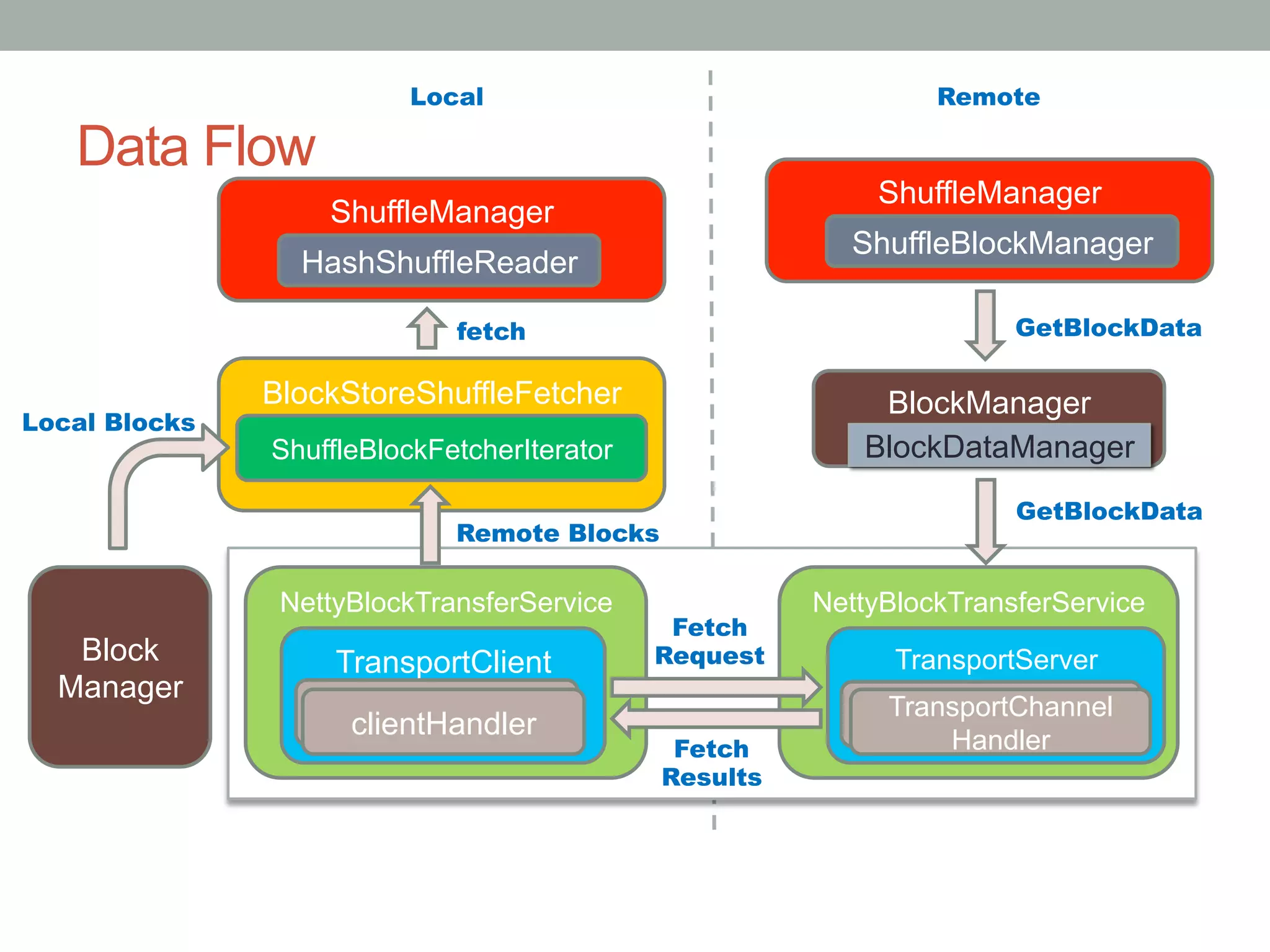 ShuffleManager
Data Flow
24
BlockManager
NettyBlockTransferService
GetBlockData
BlockDataManager
TransportClient
NettyBlockTransferService
TransportServer
BlockStoreShuffleFetcher
ShuffleBlockFetcherIterator
Block
Manager
Local Blocks
Remote Blocks
Local Remote
HashShuffleReader
fetch
ShuffleManager
ShuffleBlockManager
GetBlockData
clientHandler
TransportChannel
HandlerclientHandler
TransportChannel
Handler
Fetch
Request
Fetch
Results
 