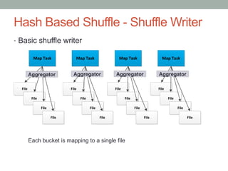 15
Hash Based Shuffle - Shuffle Writer
•  Basic shuffle writer
Map	
  Task Map	
  Task Map	
  Task Map	
  Task
File
File
File
File
File
File
File
File
File
File
File
File
File
File
File
File
Aggregator AggregatorAggregatorAggregator
Each bucket is mapping to a single file
 