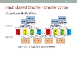 16
Hash Based Shuffle - Shuffle Writer
•  Consolidate Shuffle Writer
Each bucket is mapping to a segment of file
Aggregator
Aggregator
Aggregator
Aggregator
 