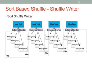 18
Sort Based Shuffle - Shuffle Writer
•  Sort Shuffle Writer
Map	
  Task Map	
  Task Map	
  Task Map	
  Task
FileSegment
FileSegment
FileSegment
FileSegment
FileSegment
FileSegment
FileSegment
FileSegment
FileSegment
FileSegment
FileSegment
FileSegment
FileSegment
FileSegment
FileSegment
FileSegment
FileFile
FileFile FileFile
FileFile
ExternalSorter ExternalSorterExternalSorterExternalSorter
 
