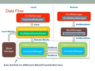 ShuffleManager
Data Flow
23
BlockManager
NioBlockTransferService
GetBlockData
BlockDataManager
ConnectionManager
NioBlockTransferService
ConnectionManager
GetBlock
GotBlock
BlockStoreShuffleFetcher
ShuffleBlockFetcherIterator
Block
Manager
Local Blocks
Remote Blocks
Local Remote
HashShuffleReader
fetch
ShuffleManager
ShuffleBlockManager
GetBlockData
Can Switch to different BlockTransferService
 