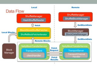 ShuffleManager
Data Flow
24
BlockManager
NettyBlockTransferService
GetBlockData
BlockDataManager
TransportClient
NettyBlockTransferService
TransportServer
BlockStoreShuffleFetcher
ShuffleBlockFetcherIterator
Block
Manager
Local Blocks
Remote Blocks
Local Remote
HashShuffleReader
fetch
ShuffleManager
ShuffleBlockManager
GetBlockData
clientHandler
TransportChannel
HandlerclientHandler
TransportChannel
Handler
Fetch
Request
Fetch
Results
 