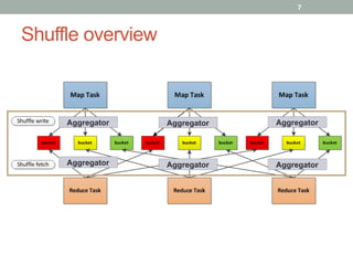 7
Shuffle overview
Aggregator
Aggregator
AggregatorAggregator
AggregatorAggregator
 