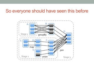 So everyone should have seen this before
join	
  
union	
  
groupBy	
  
map	
  
Stage	
  3	
  
Stage	
  1	
  
Stage	
  2	
  
A:	
   B:	
  
C:	
   D:	
  
E:	
  
F:	
  
G:	
  
 