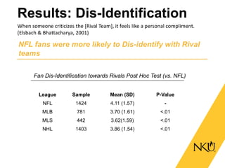 Results: Dis-Identification
NFL fans were more likely to Dis-identify with Rival
teams
League Sample Mean (SD) P-Value
NFL 1424 4.11 (1.57) -
MLB 781 3.70 (1.61) <.01
MLS 442 3.62(1.59) <.01
NHL 1403 3.86 (1.54) <.01
Fan Dis-Identification towards Rivals Post Hoc Test (vs. NFL)
When someone criticizes the [Rival Team], it feels like a personal compliment.
(Elsbach & Bhattacharya, 2001)
 