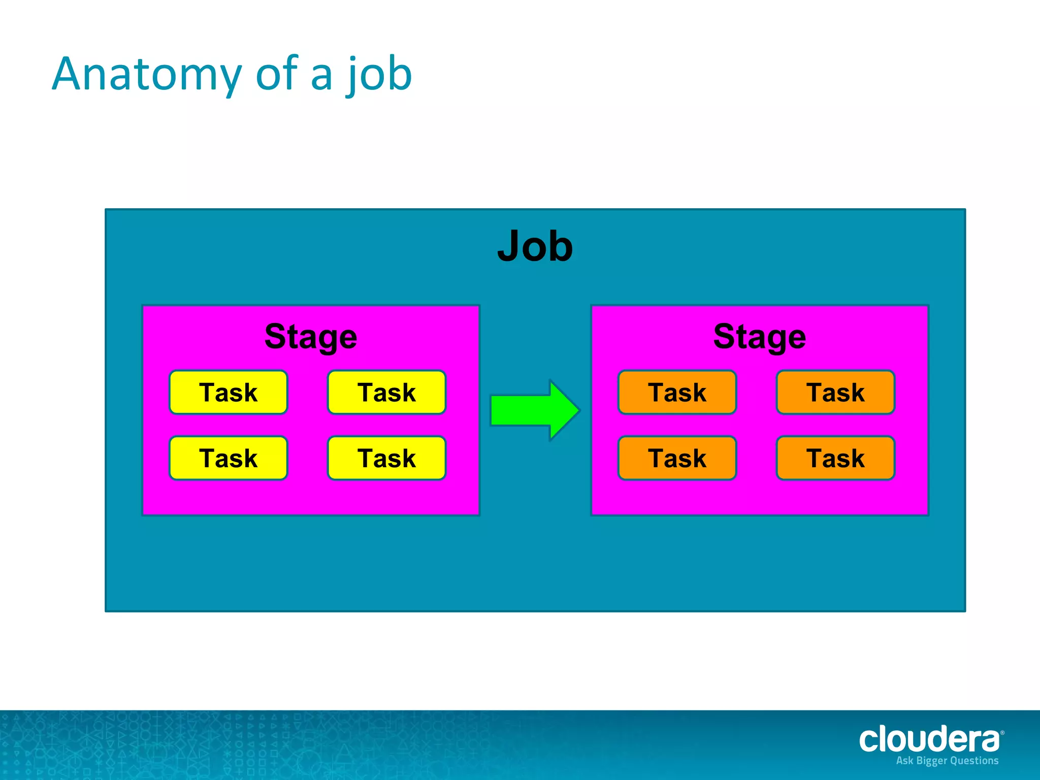 Job
Stage
Task
Anatomy of a job
Task
Task Task
Stage
Task Task
Task Task
 