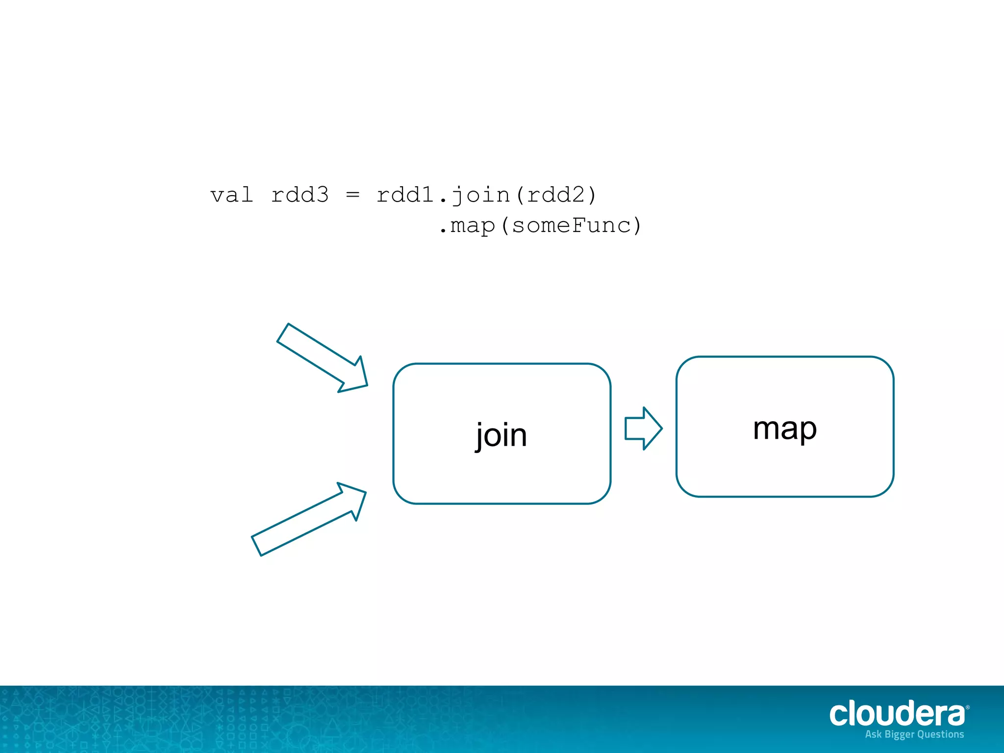 val rdd3 = rdd1.join(rdd2)
.map(someFunc)
join map
 