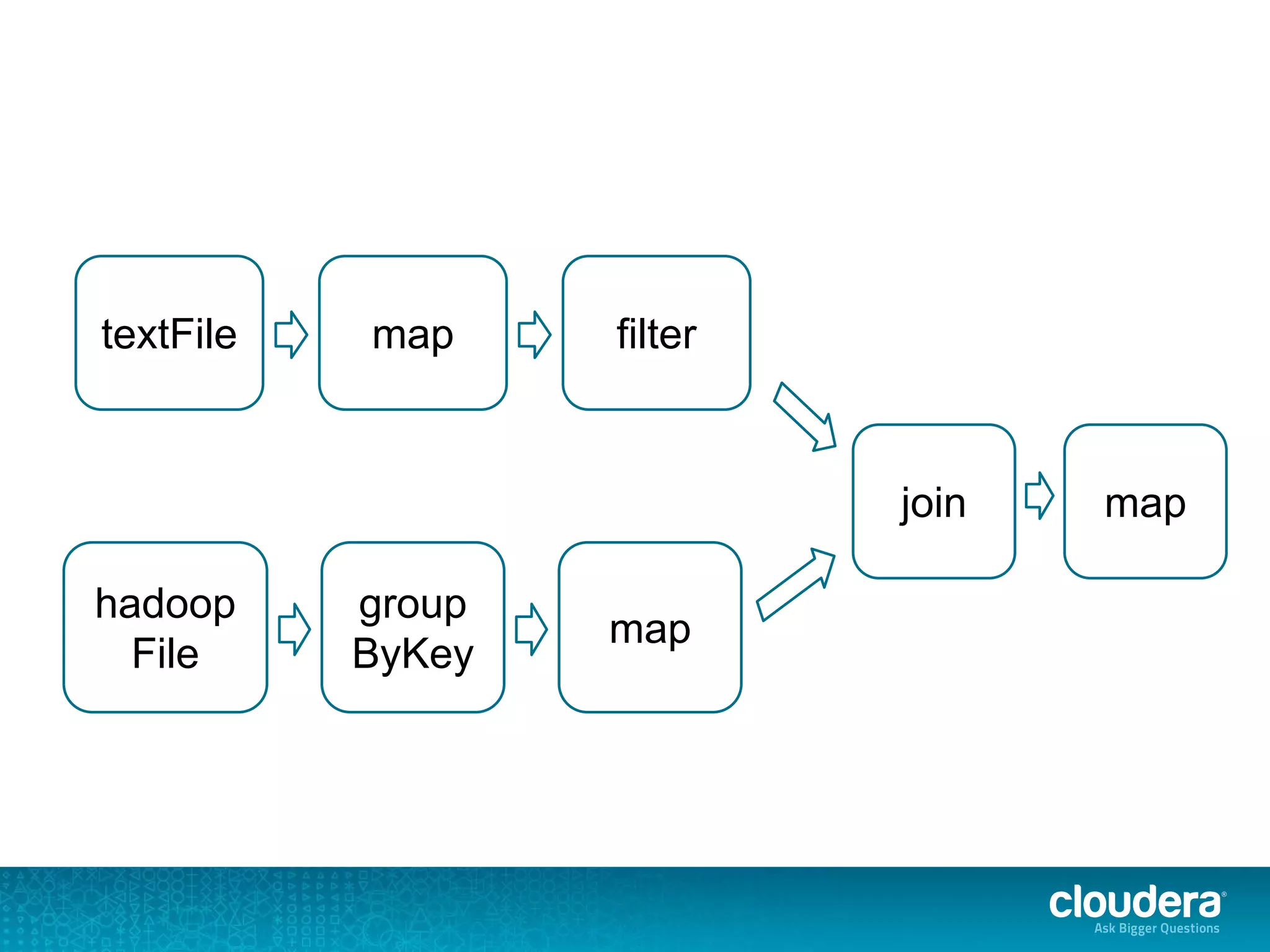 maptextFile filter
group
ByKey
hadoop
File
map
join map
 