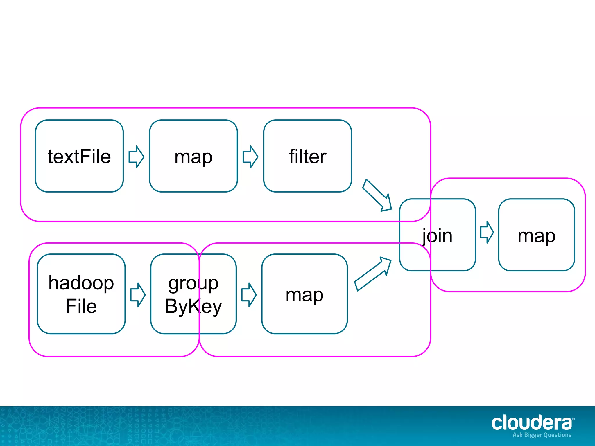 maptextFile filter
group
ByKey
hadoop
File
map
join map
 