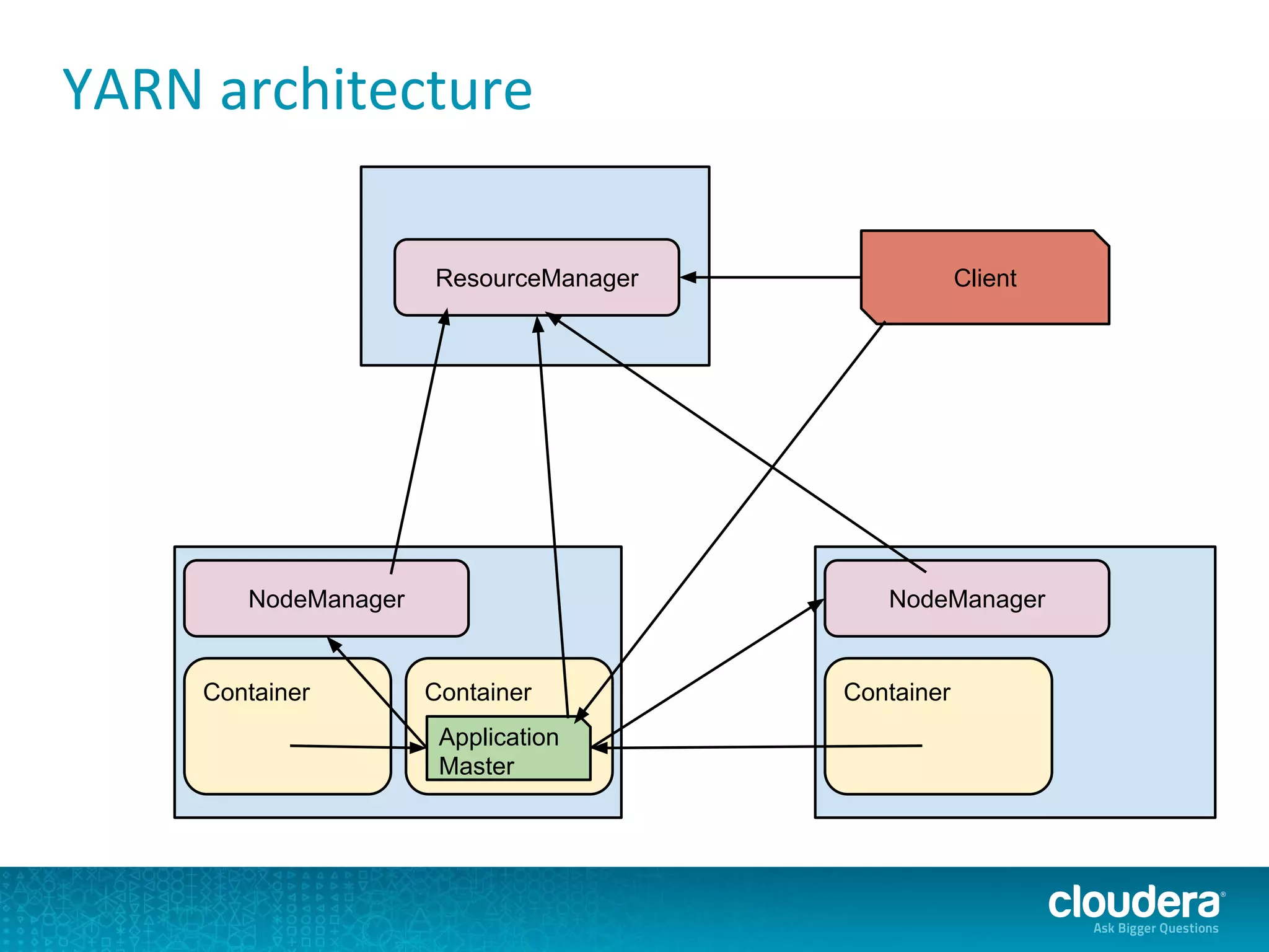 YARN architecture
ResourceManager
NodeManager NodeManager
Container Container
Application
Master
Container
Client
 