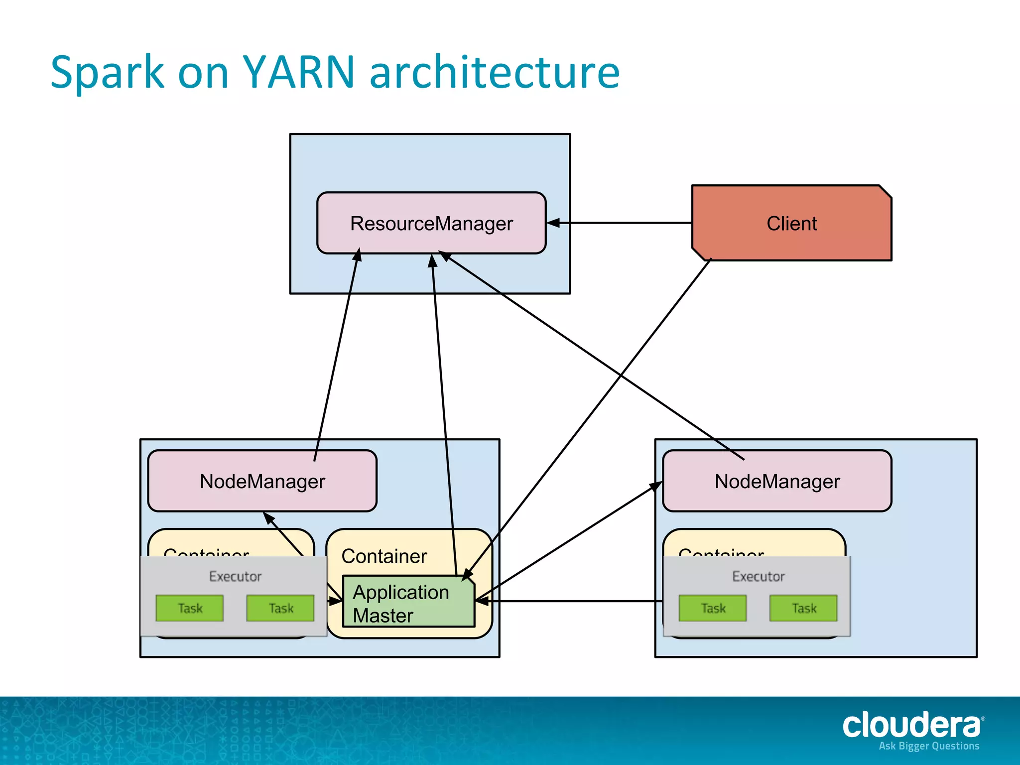 Spark on YARN architecture
ResourceManager
NodeManager NodeManager
Container
Map Task
Container
Application
Master
Container
Reduce Task
Client
 
