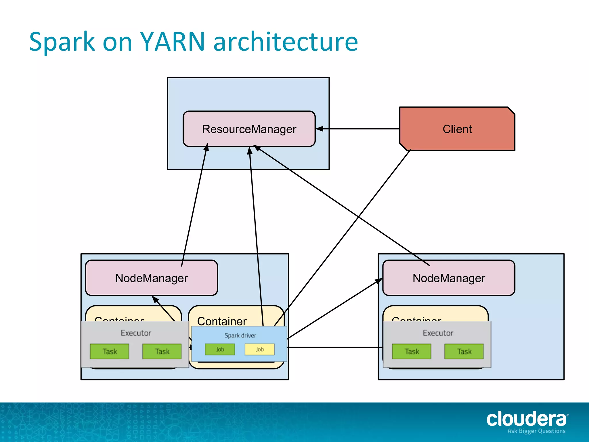 Spark on YARN architecture
ResourceManager
NodeManager NodeManager
Container
Map Task
Container
Application
Master
Container
Reduce Task
Client
 