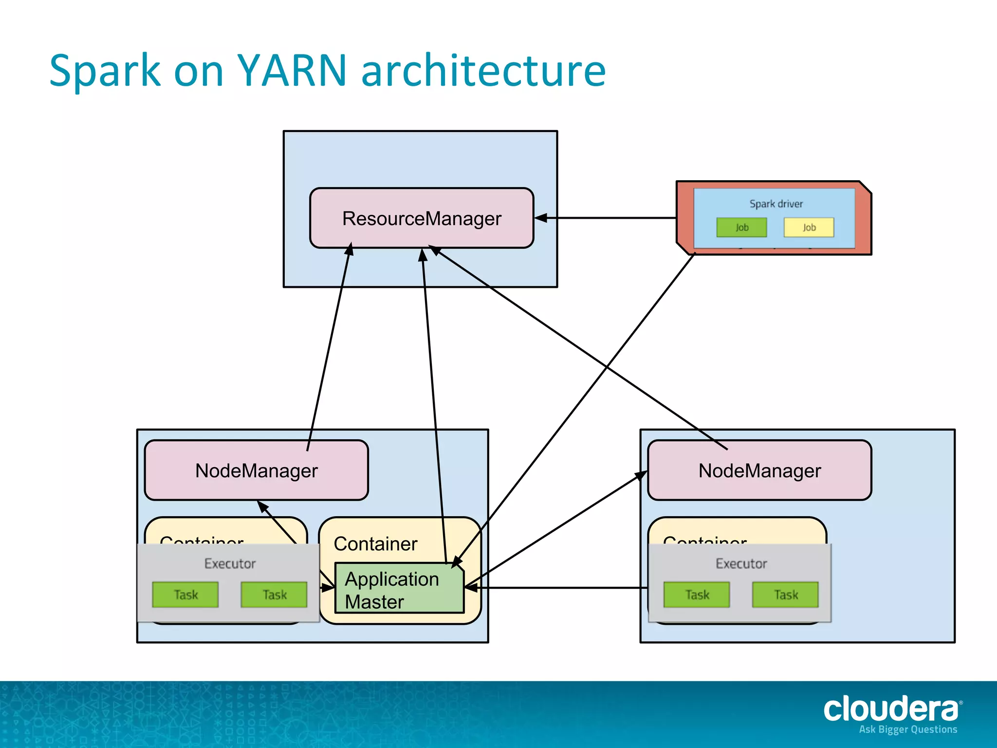 Spark on YARN architecture
ResourceManager
NodeManager NodeManager
Container
Map Task
Container
Application
Master
Container
Reduce Task
Client
 
