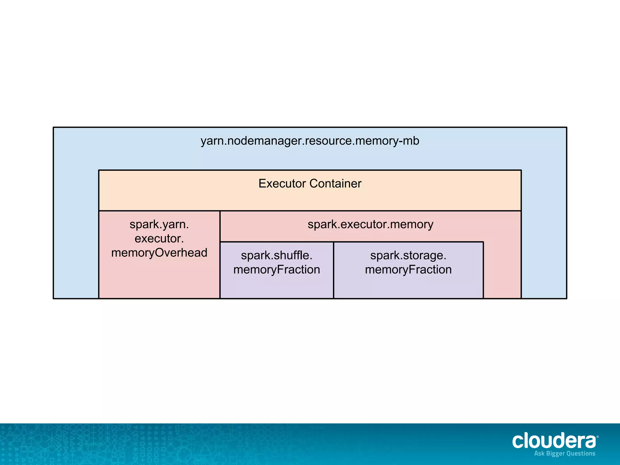 yarn.nodemanager.resource.memory-mb
Executor Container
spark.yarn.
executor.
memoryOverhead
spark.executor.memory
spark.shuffle.
memoryFraction
spark.storage.
memoryFraction
 