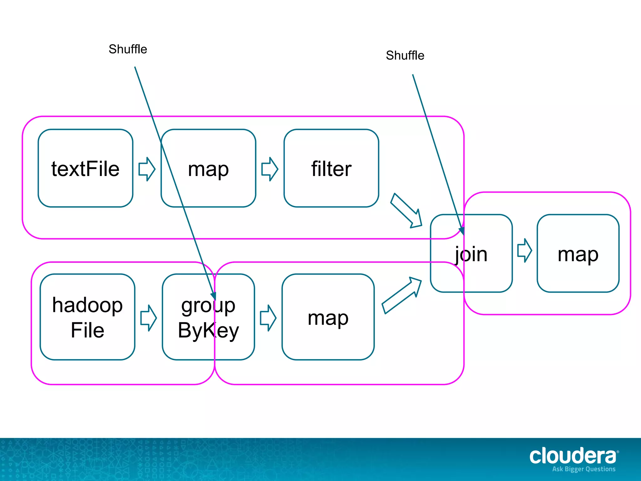maptextFile filter
group
ByKey
hadoop
File
map
join map
Shuffle
Shuffle
 