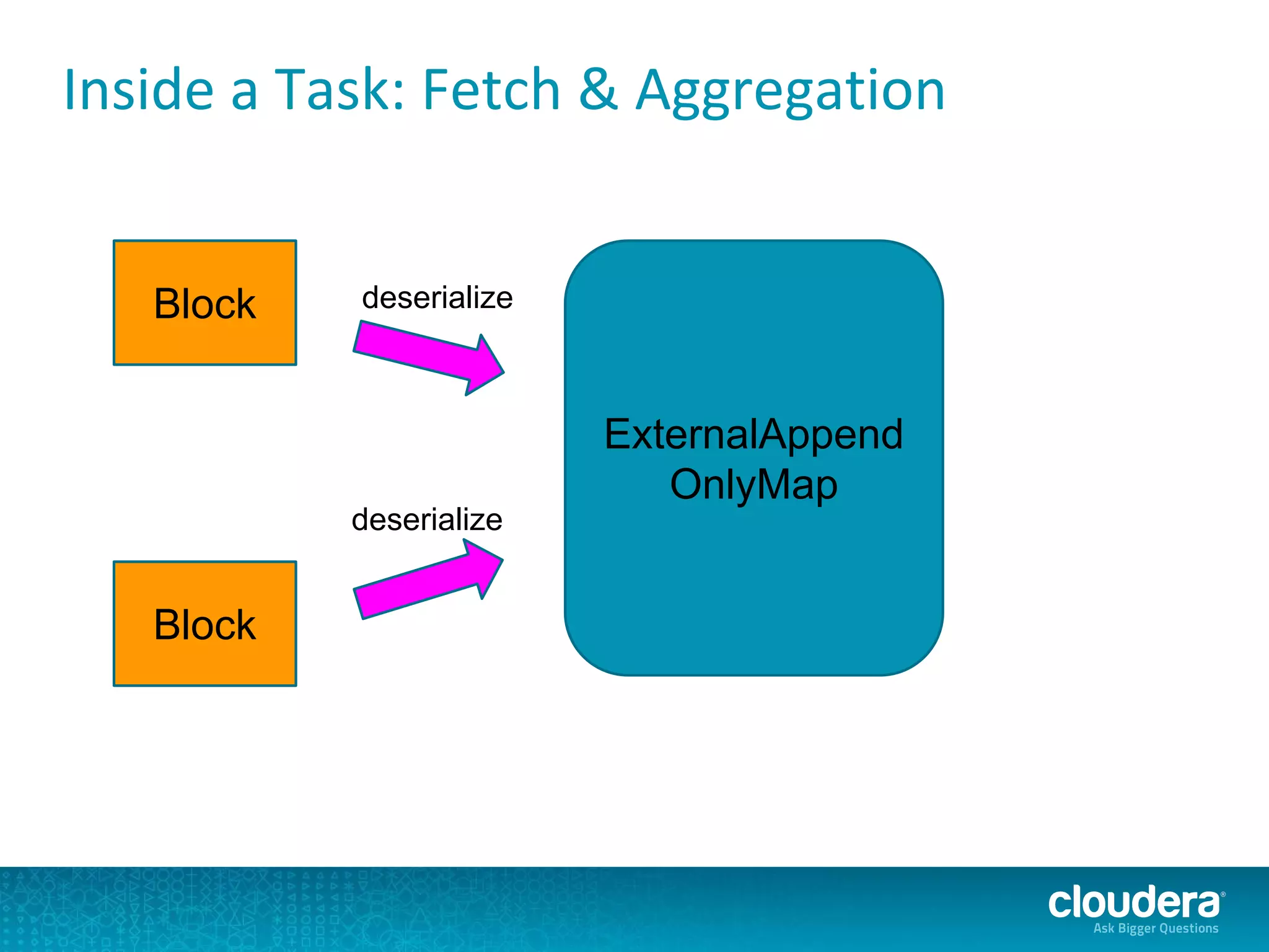 Inside a Task: Fetch & Aggregation
ExternalAppend
OnlyMap
Block
Block
deserialize
deserialize
 