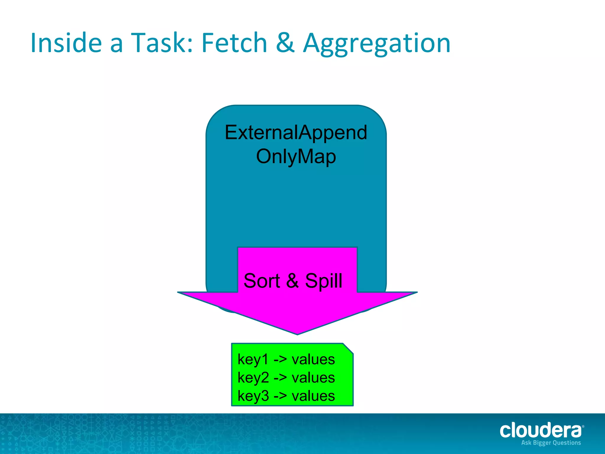 Inside a Task: Fetch & Aggregation
ExternalAppend
OnlyMap
key1 -> values
key2 -> values
key3 -> values
Sort & Spill
 