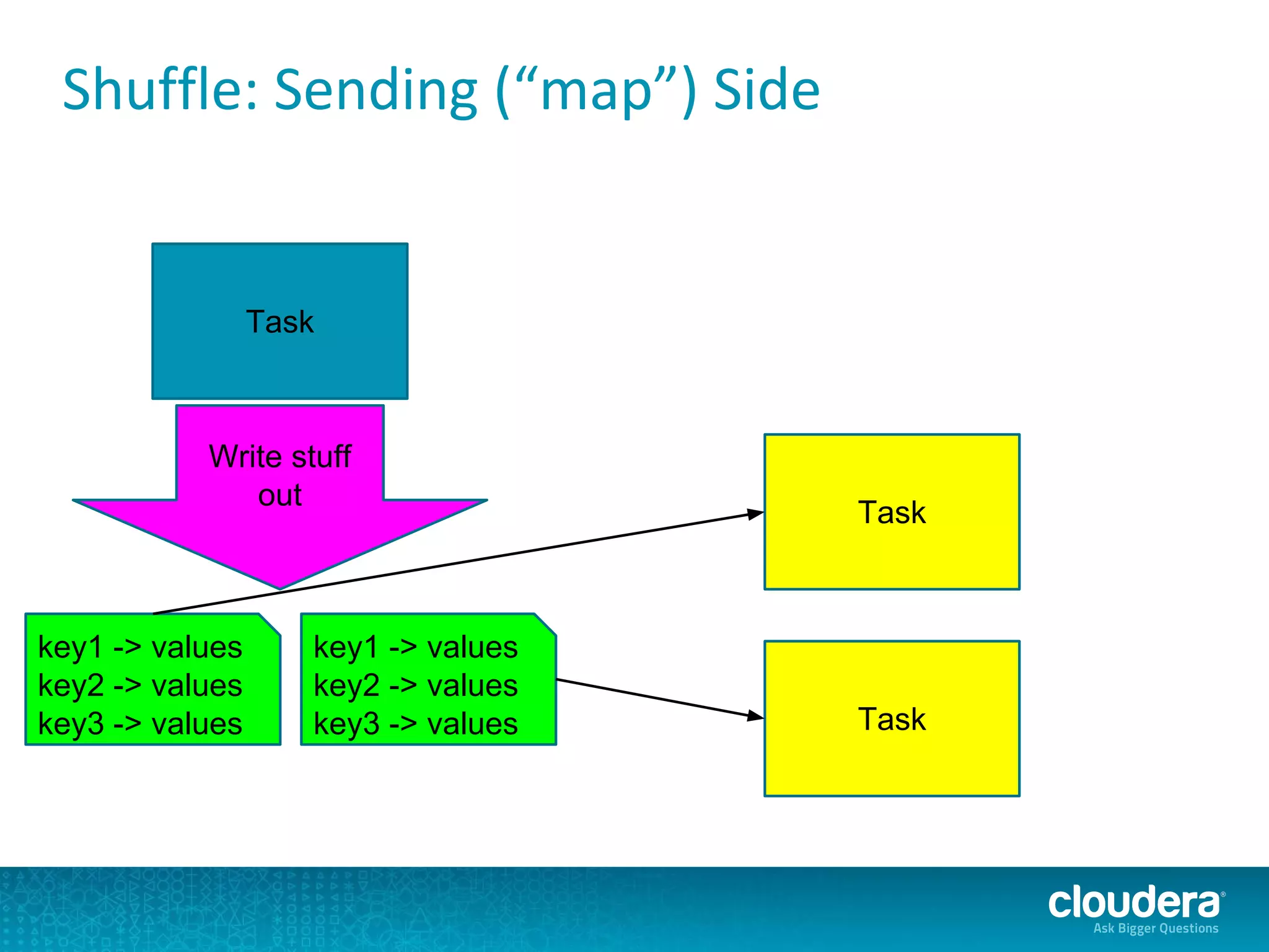 Shuffle: Sending (“map”) Side
Task
Task
key1 -> values
key2 -> values
key3 -> values
Write stuff
out
key1 -> values
key2 -> values
key3 -> values Task
 