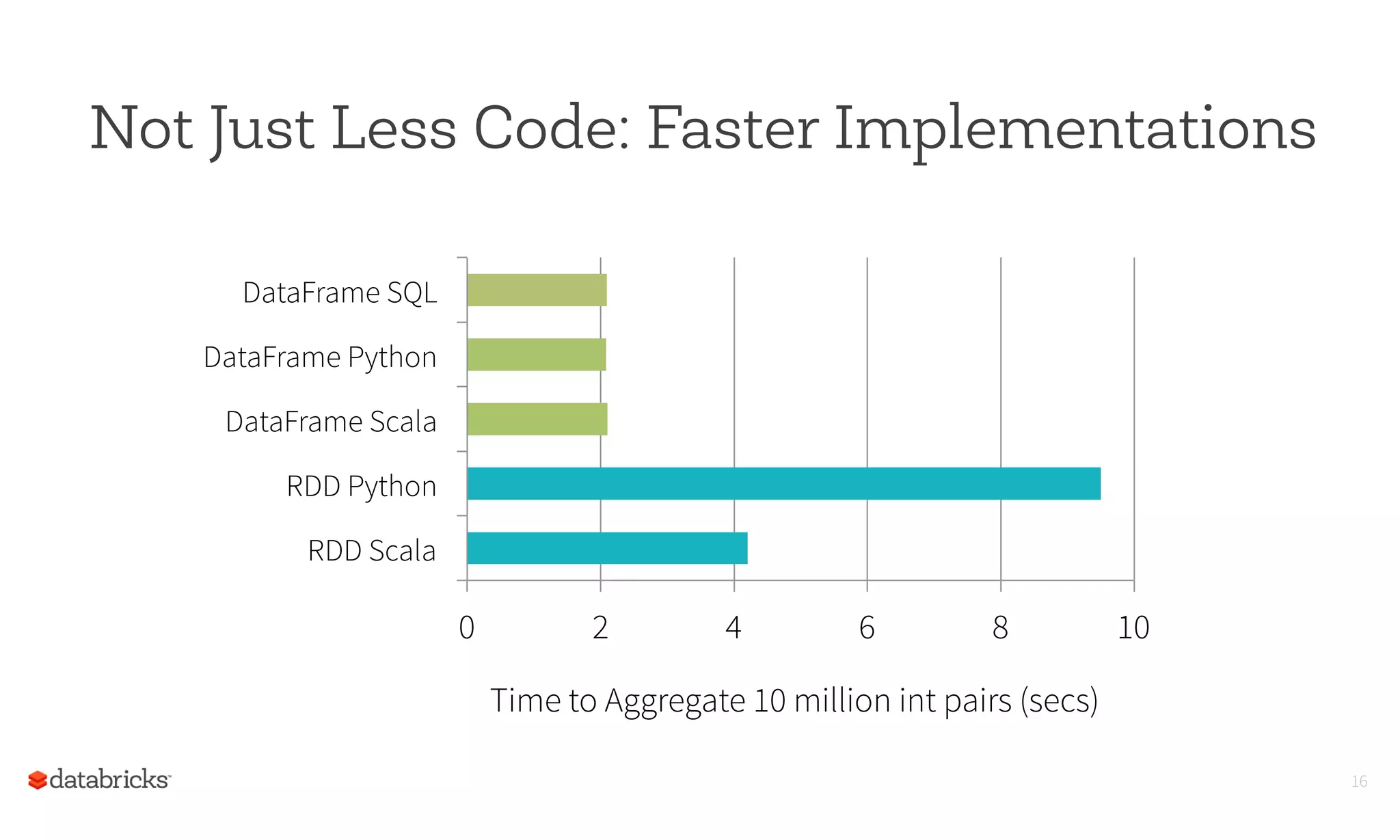 Not Just Less Code: Faster Implementations
16
0 2 4 6 8 10
RDD Scala
RDD Python
DataFrame Scala
DataFrame Python
DataFrame SQL
Time to Aggregate 10 million int pairs (secs)
 