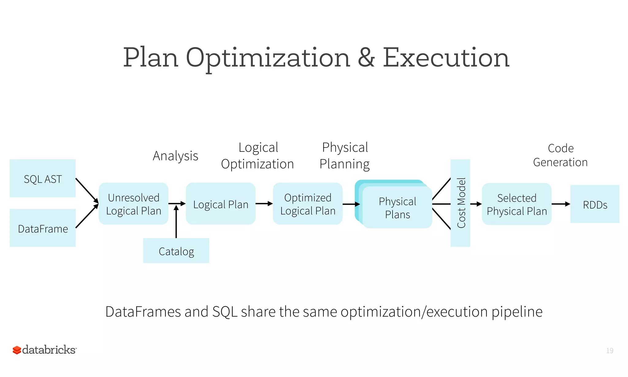 Plan Optimization & Execution
19
SQL AST
DataFrame
Unresolved
Logical Plan
Logical Plan
Optimized
Logical Plan
RDDs
Selected
Physical Plan
Analysis
Logical
Optimization
Physical
Planning
CostModel
Physical
Plans
Code
Generation
Catalog
DataFrames and SQL share the same optimization/execution pipeline
 