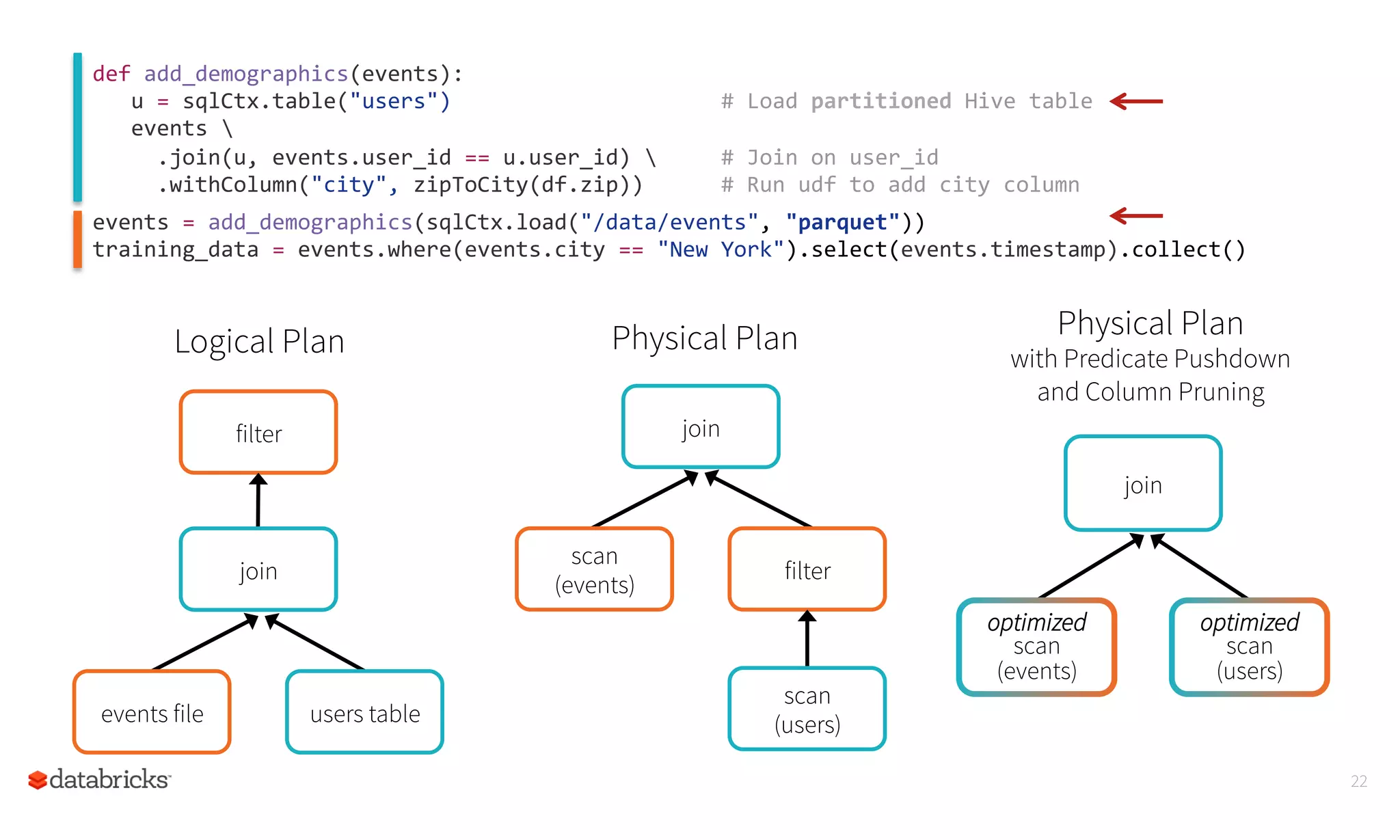 22
def	
  add_demographics(events):	
  
	
  	
  	
  u	
  =	
  sqlCtx.table("users")	
  	
  	
  	
  	
  	
  	
  	
  	
  	
  	
  	
  	
  	
  	
  	
  	
  	
  	
  	
  	
  #	
  Load	
  partitioned	
  Hive	
  table	
  
	
  	
  	
  events	
  	
  
	
  	
  	
  	
  	
  .join(u,	
  events.user_id	
  ==	
  u.user_id)	
  	
  	
  	
  	
  	
  #	
  Join	
  on	
  user_id	
  	
  	
  	
  	
  	
  
	
  	
  	
  	
  	
  .withColumn("city",	
  zipToCity(df.zip))	
  	
  	
  	
  	
  	
  #	
  Run	
  udf	
  to	
  add	
  city	
  column	
  
	
  
Physical Plan
with Predicate Pushdown
and Column Pruning
join
optimized
scan
(events)
optimized
scan
(users)
events	
  =	
  add_demographics(sqlCtx.load("/data/events",	
  "parquet"))	
  	
  
training_data	
  =	
  events.where(events.city	
  ==	
  "New	
  York").select(events.timestamp).collect()	
  	
  
Logical Plan
filter
join
events file users table
Physical Plan
join
scan
(events)
filter
scan
(users)
 