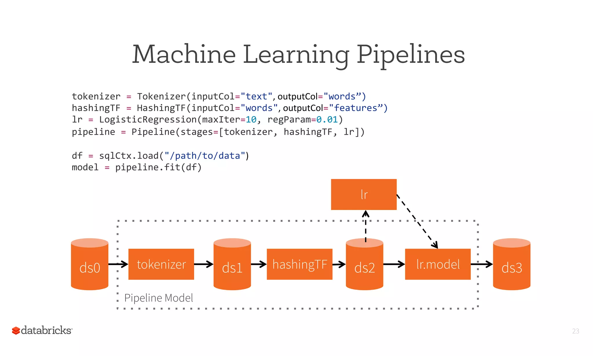 Machine Learning Pipelines
23
tokenizer	
  =	
  Tokenizer(inputCol="text",	
  outputCol="words”)	
  
hashingTF	
  =	
  HashingTF(inputCol="words",	
  outputCol="features”)	
  
lr	
  =	
  LogisticRegression(maxIter=10,	
  regParam=0.01)	
  
pipeline	
  =	
  Pipeline(stages=[tokenizer,	
  hashingTF,	
  lr])	
  
	
  
df	
  =	
  sqlCtx.load("/path/to/data")	
  
model	
  =	
  pipeline.fit(df)	
  	
ds0 ds1 ds2 ds3tokenizer hashingTF lr.model
lr
Pipeline Model	
  
 