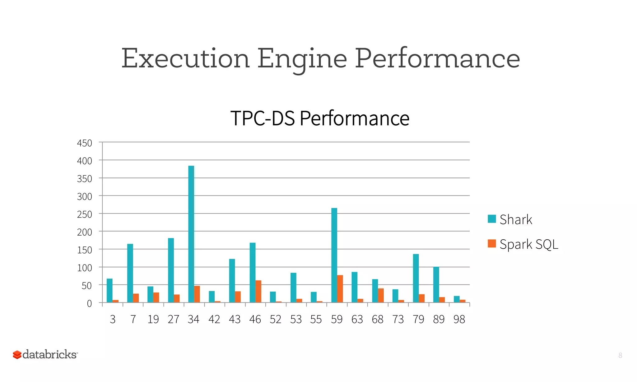 Execution Engine Performance
8
0
50
100
150
200
250
300
350
400
450
3 7 19 27 34 42 43 46 52 53 55 59 63 68 73 79 89 98
TPC-DS Performance
Shark
Spark SQL
 