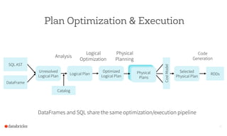 Plan Optimization & Execution
19
SQL AST
DataFrame
Unresolved
Logical Plan
Logical Plan
Optimized
Logical Plan
RDDs
Select...