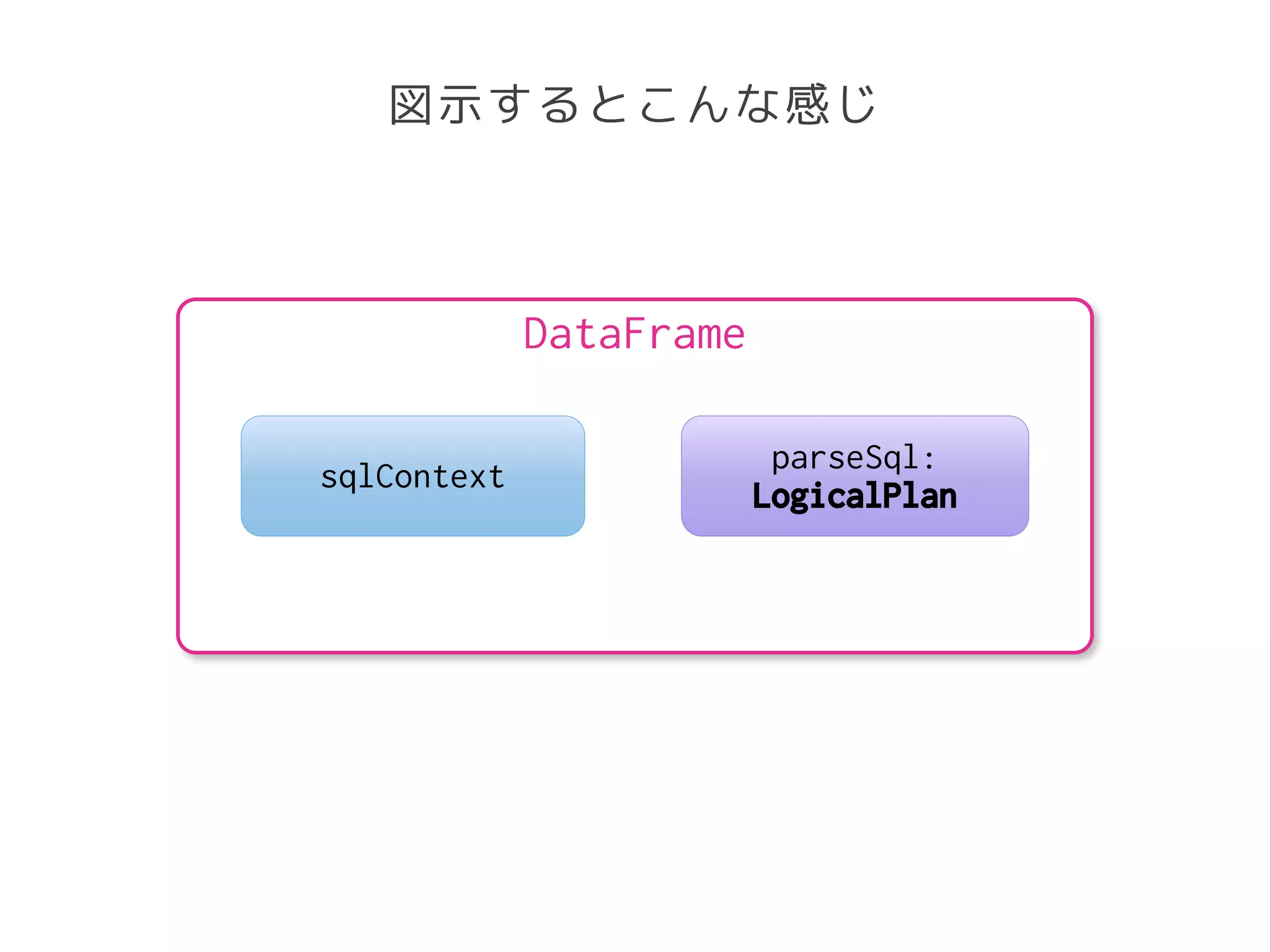 図示するとこんな感じ
DataFrame
sqlContext
parseSql:
LogicalPlan
 