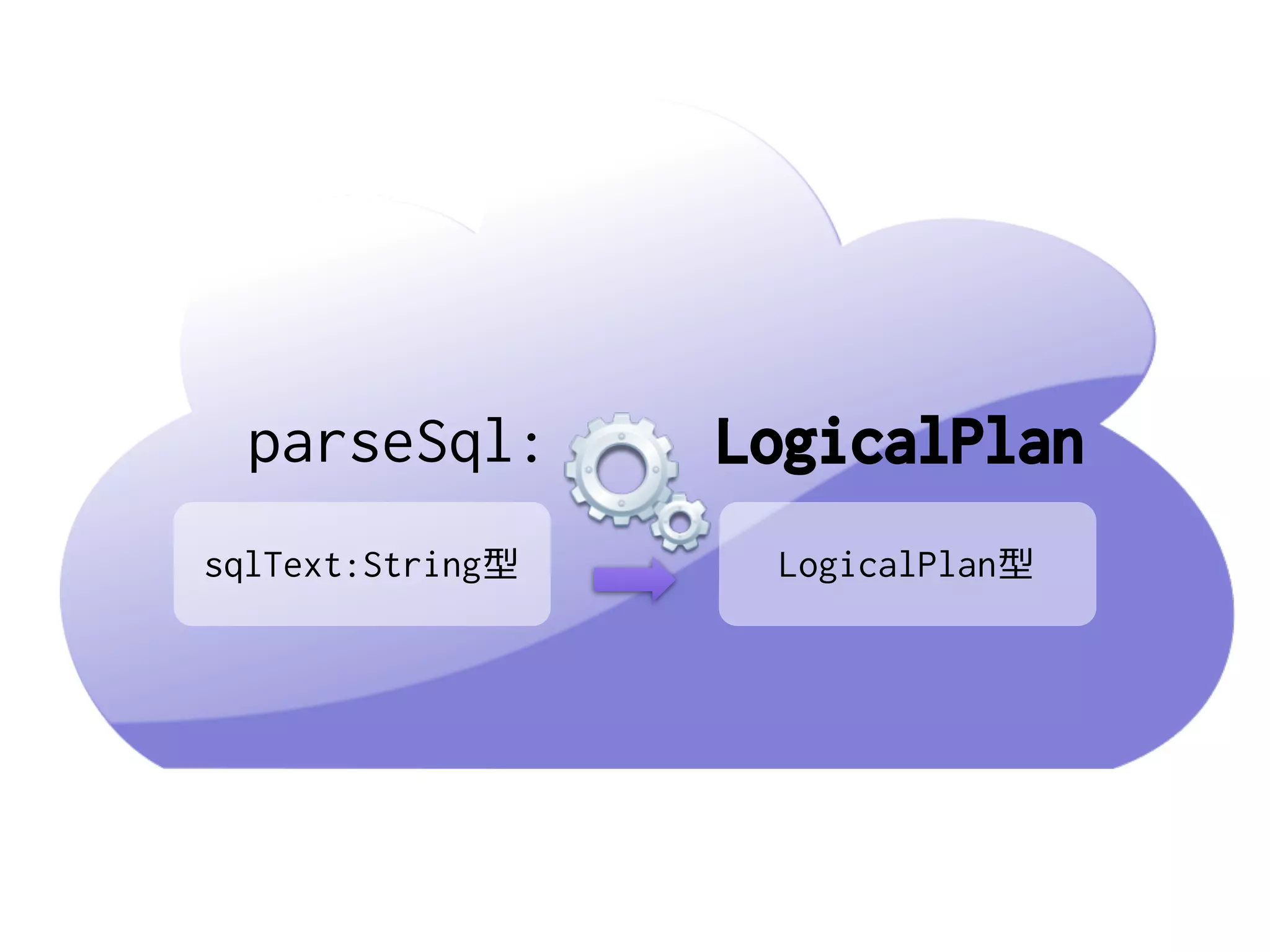 parseSql: LogicalPlan
sqlText:String型 LogicalPlan型
 