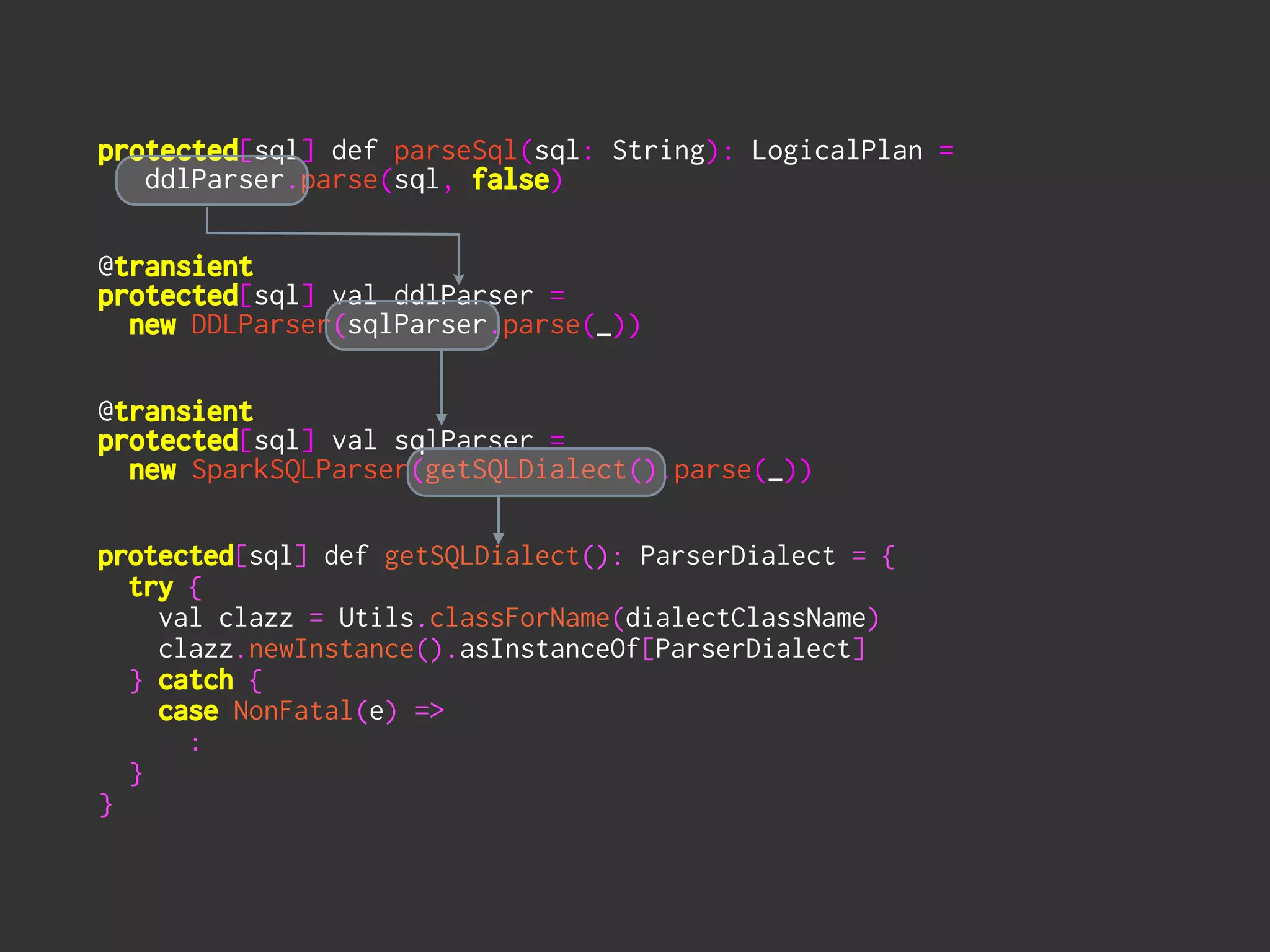 protected[sql] def parseSql(sql: String): LogicalPlan = 
ddlParser.parse(sql, false) 
!
 
@transient 
protected[sql] val ddlParser = 
new DDLParser(sqlParser.parse(_)) 
!
 
@transient 
protected[sql] val sqlParser =
new SparkSQLParser(getSQLDialect().parse(_))
!
!
protected[sql] def getSQLDialect(): ParserDialect = {
try {
val clazz = Utils.classForName(dialectClassName)
clazz.newInstance().asInstanceOf[ParserDialect]
} catch {
case NonFatal(e) =>
:
}
}
 