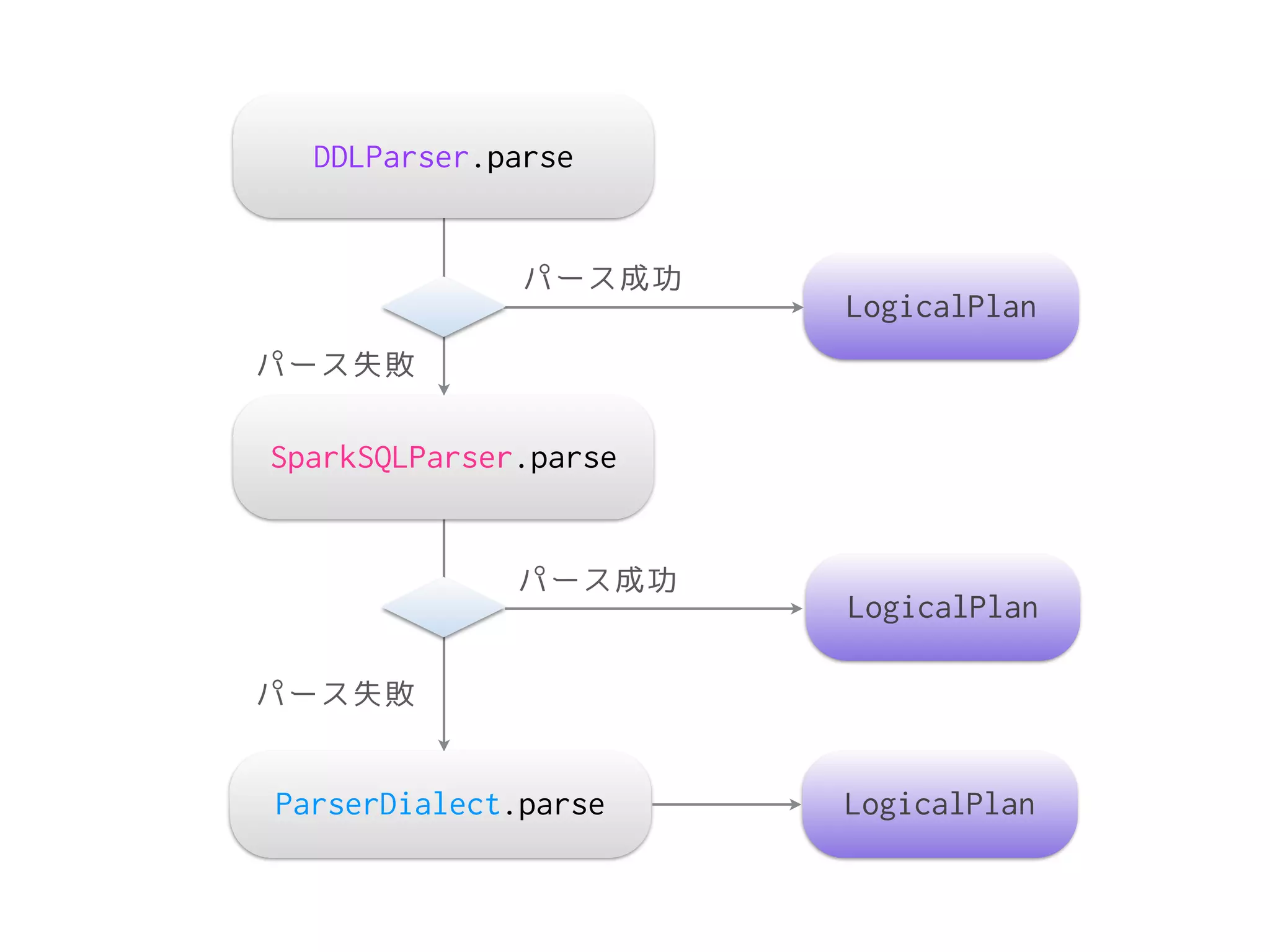 LogicalPlan
LogicalPlan
LogicalPlan
DDLParser.parse
パース成功
パース失敗
SparkSQLParser.parse
パース成功
パース失敗
ParserDialect.parse
 