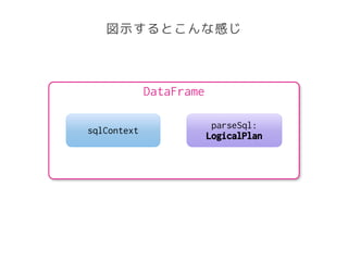 図示するとこんな感じ
DataFrame
sqlContext
parseSql:
LogicalPlan
 