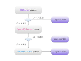 LogicalPlan
LogicalPlan
LogicalPlan
DDLParser.parse
パース成功
パース失敗
SparkSQLParser.parse
パース成功
パース失敗
ParserDialect.parse
 