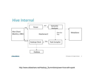 http://www.slideshare.net/Hadoop_Summit/empower-hive-with-spark
 