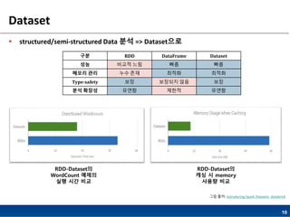 10
Dataset
 structured/semi-structured Data 분석 => Dataset으로
구분 RDD DataFrame Dataset
성능 비교적 느림 빠름 빠름
메모리 관리 누수 존재 최적화 최적화
Type-safety 보장 보장되지 않음 보장
분석 확장성 유연함 제한적 유연함
RDD-Dataset의
WordCount 예제의
실행 시간 비교
RDD-Dataset의
캐싱 시 memory
사용량 비교
그림 출처: Introducing Spark Datasets- databrick
 