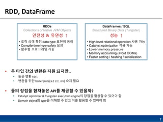 7
RDD, DataFrame
DataFrames / SQL
Structured Binary Data (Tungsten)
• High level relational operation 사용 가능
• Catalyst optimization 적용 가능
• Lower memory pressure
• Memory accounting (avoid OOMs)
• Faster sorting / hashing / serialization
RDDs
Collections of Native JVM Objects
• 로직 상에 특정 data type 표현이 용이
• Compile-time type-safety 보장
• 함수형 프로그래밍 가능
 두 타입 간의 변환은 지원 되지만..
 높은 변환 cost
 변환을 위한 boilerplate(표준 문안, 규칙) 숙지 필요
 둘의 장점을 합쳐놓은 API를 제공할 수 있을까?
 Catalyst optimizer & Tungsten execution engine의 장점을 활용할 수 있어야 함
 Domain object의 type을 이해할 수 있고 이를 활용할 수 있어야 함
성능 ↑안전성 & 유연성 ↑
 