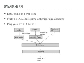 DATAFRAME API
➤ DataFrame as a front end
➤ Multiple DSL share same optimizer and executor
➤ Plug your own DSL too
 