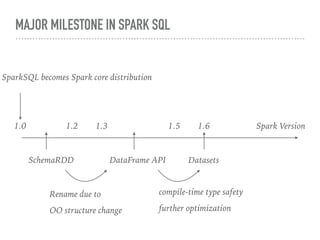 MAJOR MILESTONE IN SPARK SQL
SchemaRDD DataFrame API Datasets
1.0 1.2 1.3 1.5 1.6 Spark Version
SparkSQL becomes Spark core distribution
Rename due to
OO structure change
compile-time type safety
further optimization
 