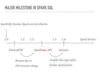 MAJOR MILESTONE IN SPARK SQL
SchemaRDD DataFrame API Datasets
1.0 1.2 1.3 1.5 1.6 Spark Version
SparkSQL becomes Spark core distribution
Rename due to
OO structure change
compile-time type safety
further optimization
 