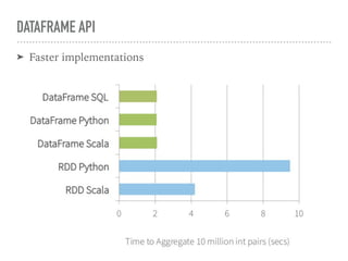 DATAFRAME API
➤ Faster implementations
 