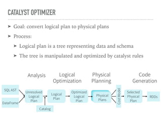 CATALYST OPTIMIZER
➤ Goal: convert logical plan to physical plans
➤ Process:
➤ Logical plan is a tree representing data and schema
➤ The tree is manipulated and optimized by catalyst rules
 