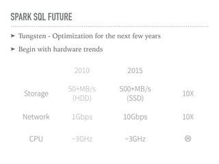 SPARK SQL FUTURE
➤ Tungsten - Optimization for the next few years
➤ Begin with hardware trends
 