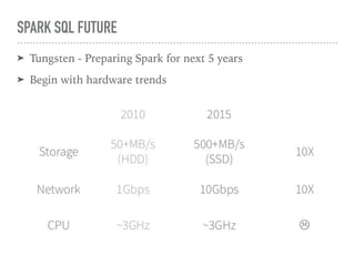 SPARK SQL FUTURE
➤ Tungsten - Preparing Spark for next 5 years
➤ Begin with hardware trends
 