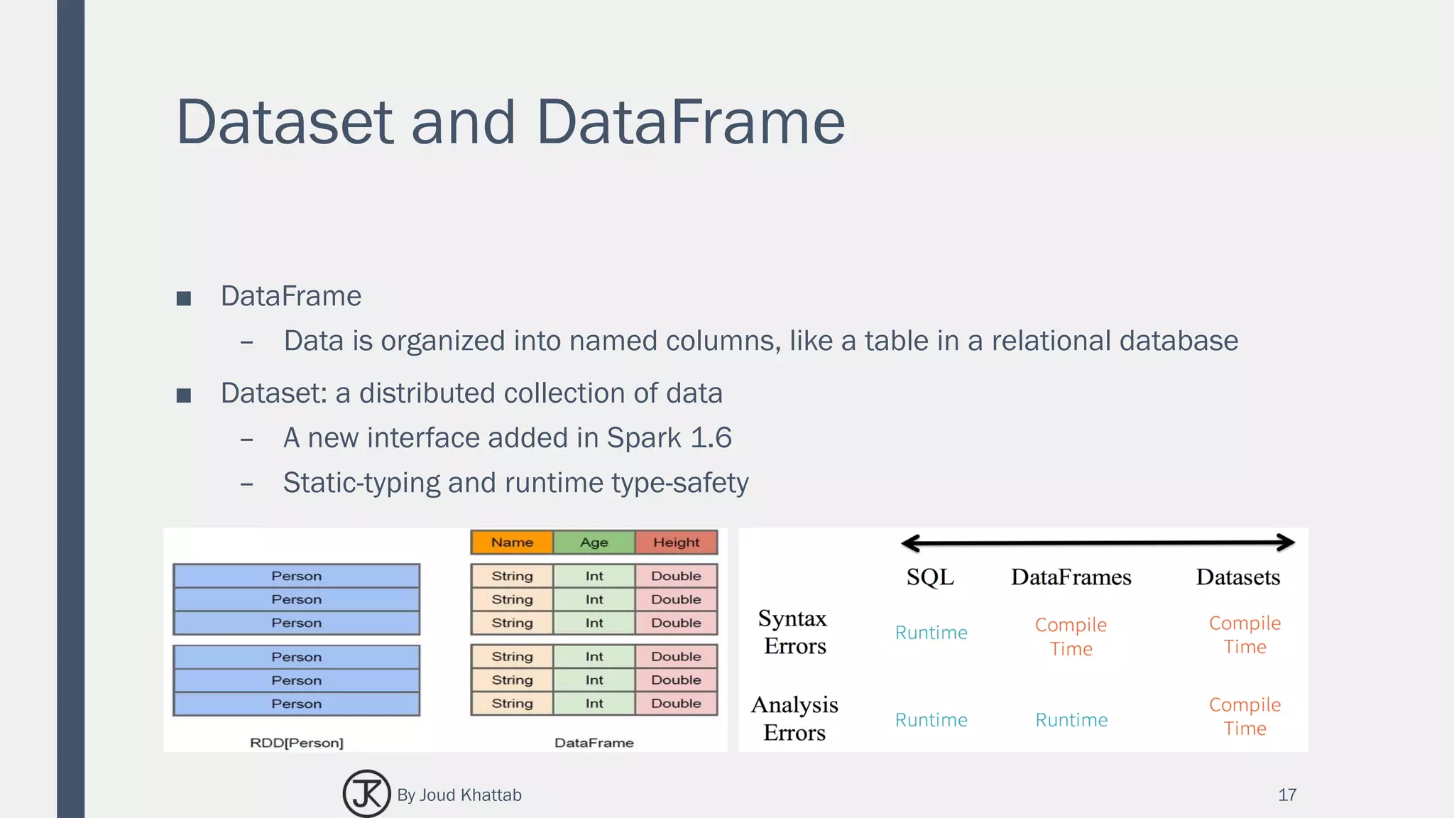 Dataset and DataFrame
■ DataFrame
– Data is organized into named columns, like a table in a relational database
■ Dataset: a distributed collection of data
– A new interface added in Spark 1.6
– Static-typing and runtime type-safety
17By Joud Khattab
 