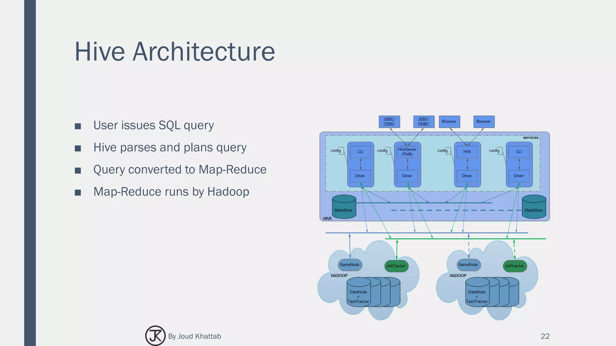 Hive Architecture
■ User issues SQL query
■ Hive parses and plans query
■ Query converted to Map-Reduce
■ Map-Reduce runs by Hadoop
22By Joud Khattab
 