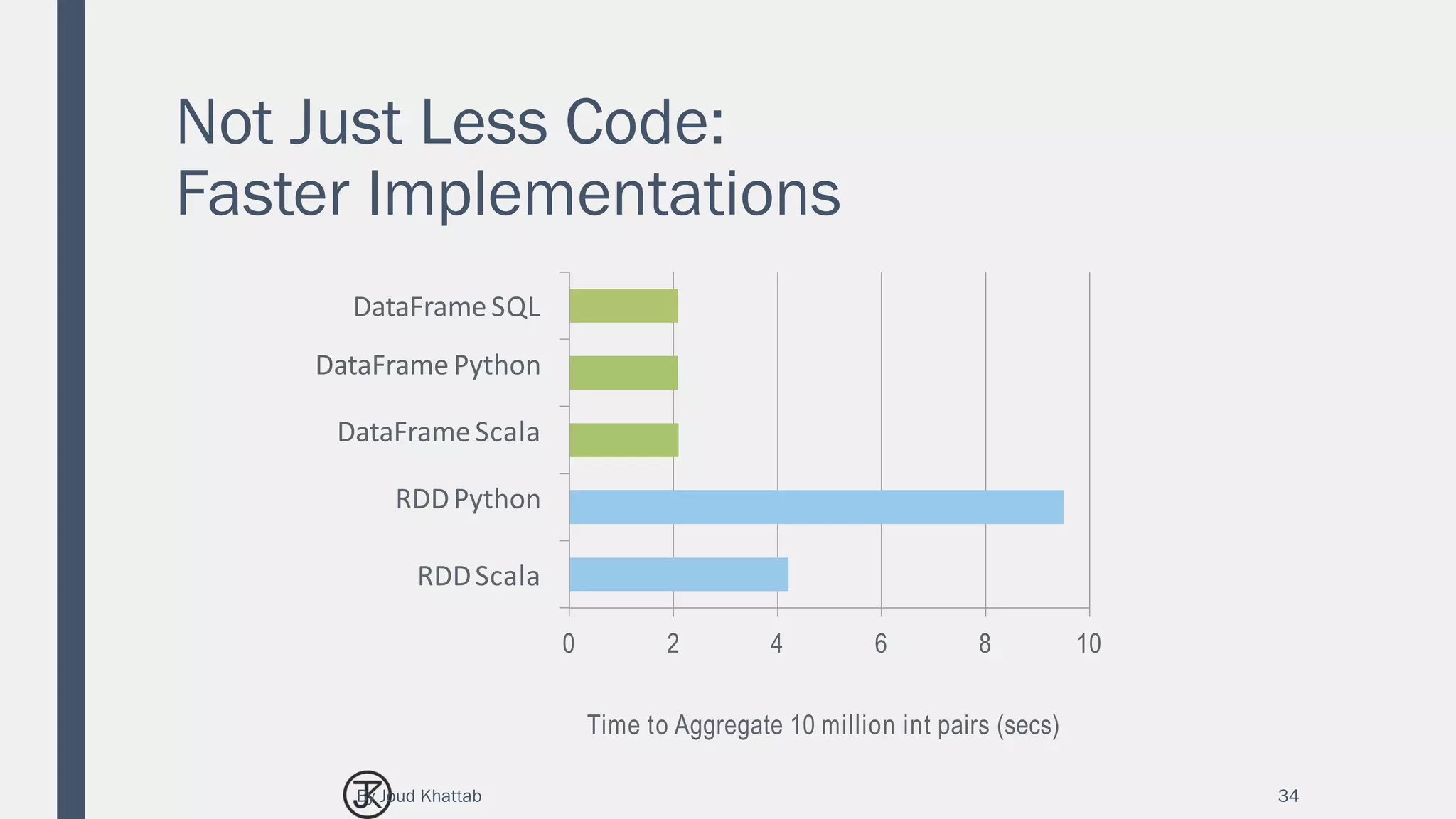 Not Just Less Code:
Faster Implementations
34
0 2 4 6 8 10
DataFrameSQL
DataFramePython
DataFrameScala
RDDPython
RDDScala
Time to Aggregate 10 million int pairs (secs)
By Joud Khattab
 