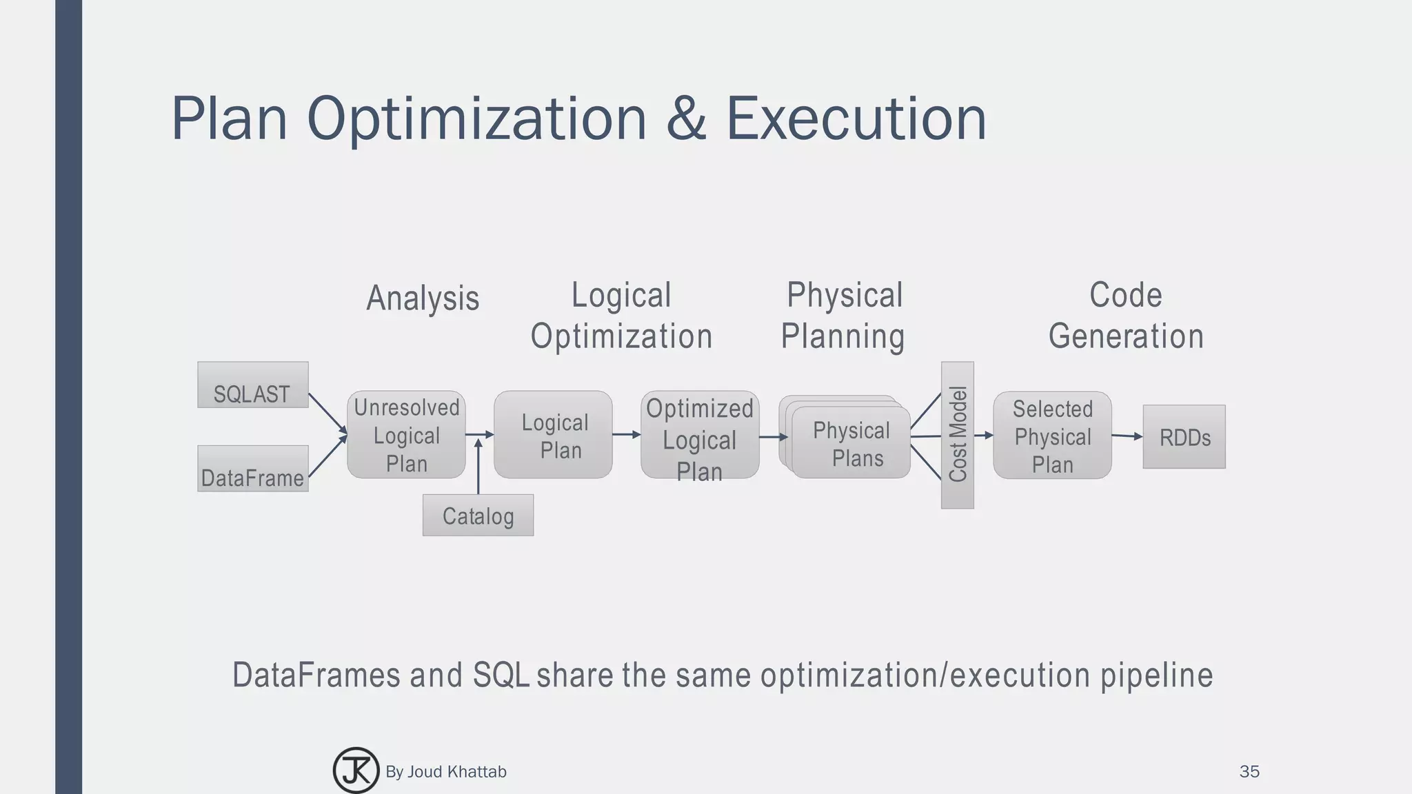 Plan Optimization & Execution
35
SQLAST
DataFrame
Unresolved
Logical
Plan
Logical
Plan
Optimized
Logical
Plan
RDDs
Selected
Physical
Plan
Analysis Logical
Optimization
Physical
Planning
CostModel
Physical
Plans
Catalog
DataFrames and SQL share the same optimization/execution pipeline
Code
Generation
By Joud Khattab
 