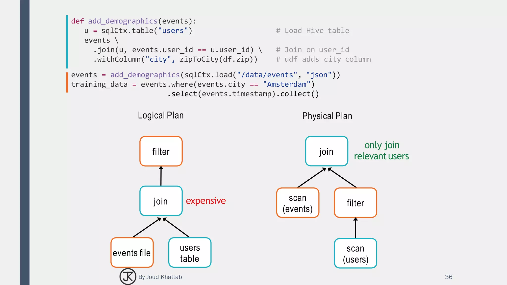 36
def add_demographics(events):
u = sqlCtx.table("users") # Load Hive table
events 
.join(u, events.user_id == u.user_id)  # Join on user_id
.withColumn("city", zipToCity(df.zip)) # udf adds city column
events = add_demographics(sqlCtx.load("/data/events", "json"))
training_data = events.where(events.city == "Amsterdam")
.select(events.timestamp).collect()
Logical Plan
filter
join
events file
users
table
expensive
only join
relevantusers
Physical Plan
join
scan
(events)
filter
scan
(users)
By Joud Khattab
 
