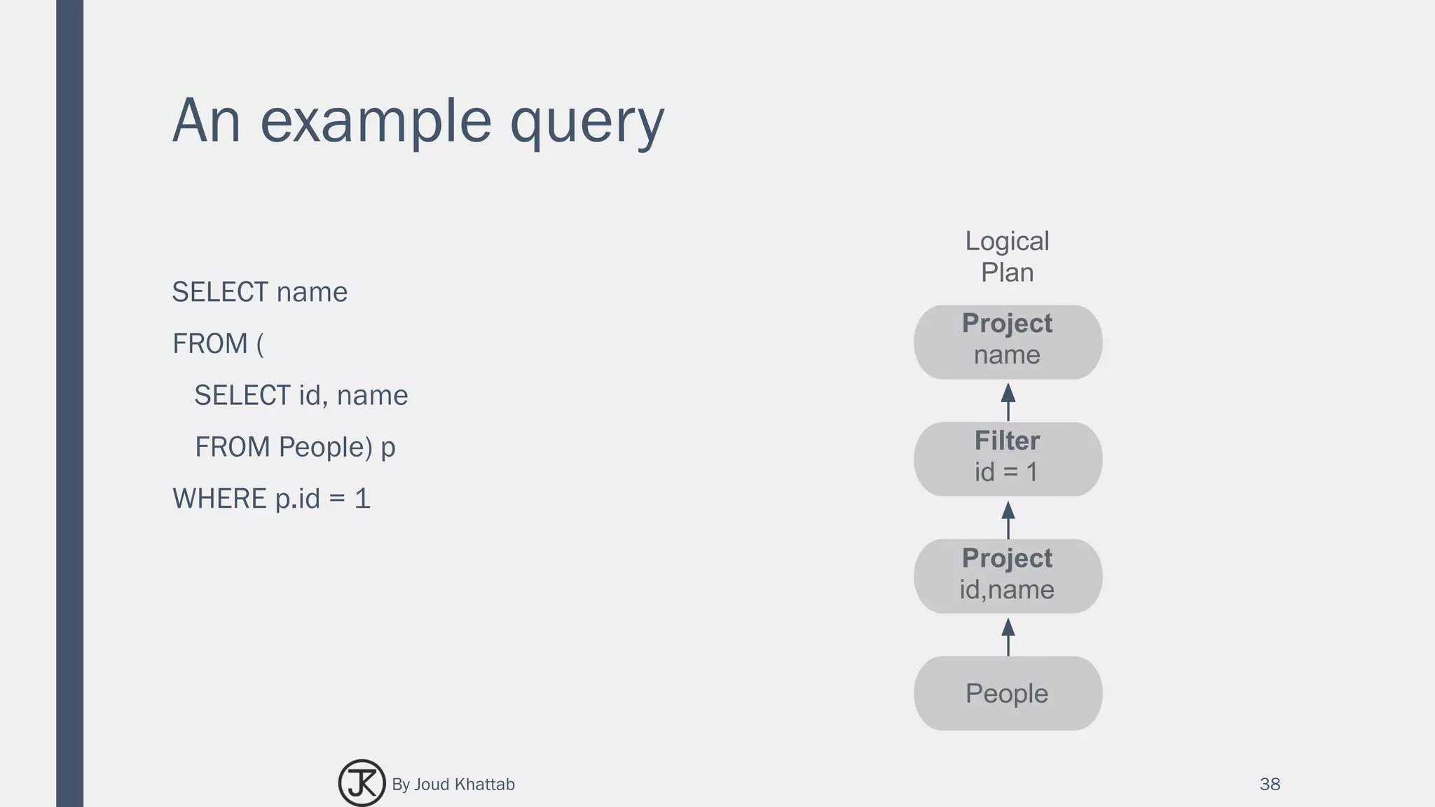 An example query
SELECT name
FROM (
SELECT id, name
FROM People) p
WHERE p.id = 1
38
Logical
Plan
Project
name
Filter
id = 1
Project
id,name
People
By Joud Khattab
 